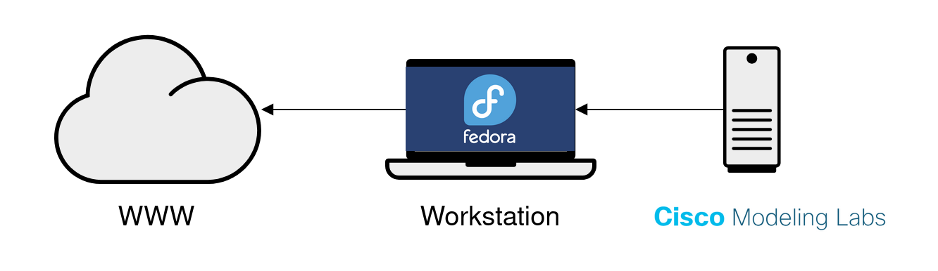 Traveling with Cisco Modeling Labs
