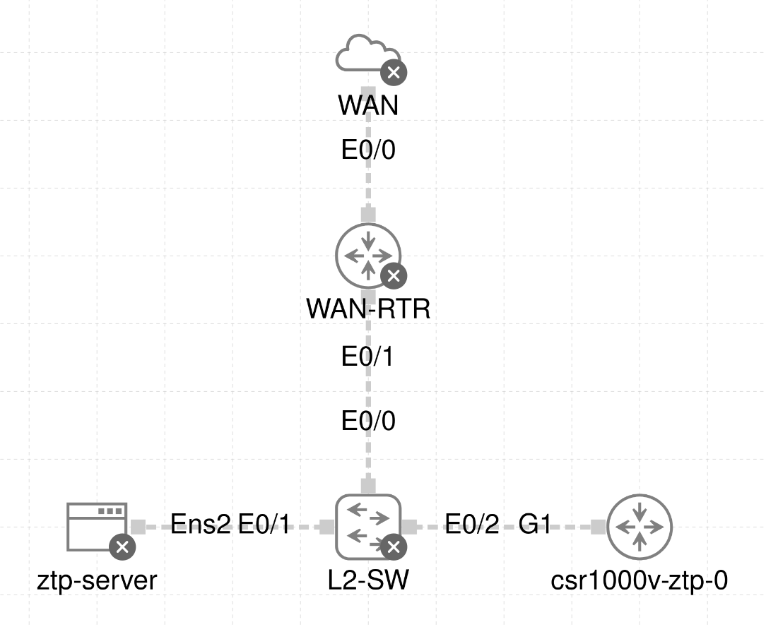 Cisco Modeling Labs-Zero Touch Provisioning Lab Part 1